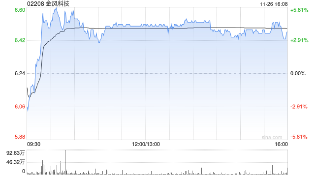 金风科技早盘涨超4% 机构料风电厂商盈利有望持续改善