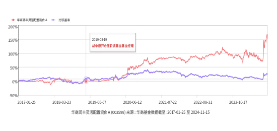 来源：华商基金 数据截至：20241115