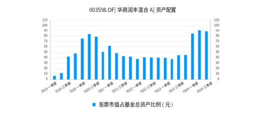  来源：同花顺ifund 数据截至：20240930