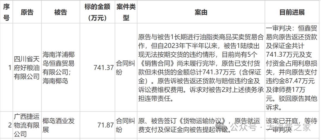 新增诉讼2880.67万！海南椰岛高资产负债率下偿债压力加剧