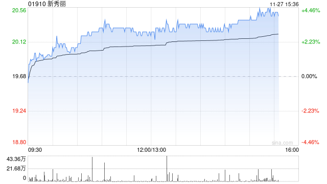 新秀丽早盘涨逾3% 管理层称四季度至今已较三季度出现好转