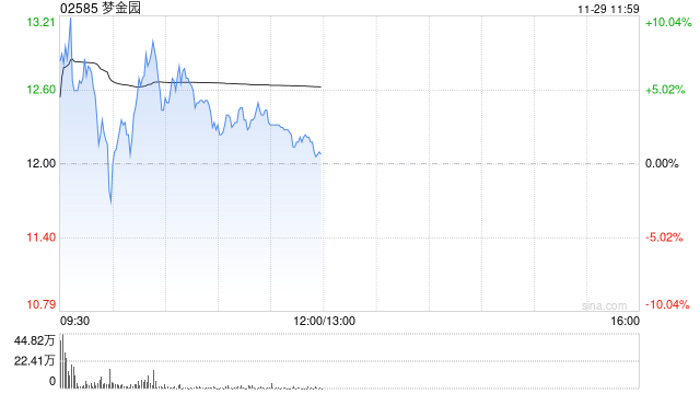 梦金园首挂上市 早盘高开4.17%