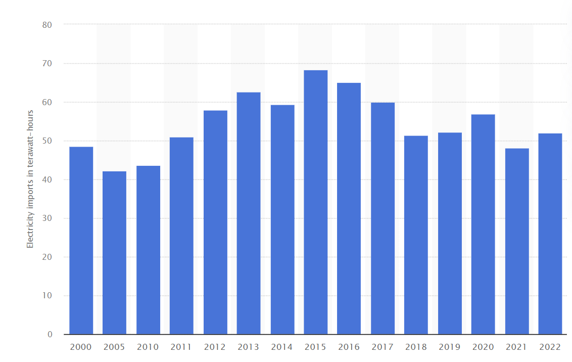 2000年~2022年美国自加拿大进口的电力（单位：万亿瓦时） 图片来源：Statista