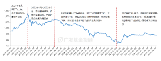 数据来源：Wind，数据日期：截至2024年11月10日，图中指数为中证REITs全收益指数