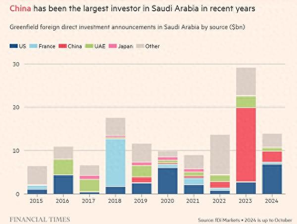 《金融时报》：中国在沙特的投资数据预示着一场“重大转变”正在发生