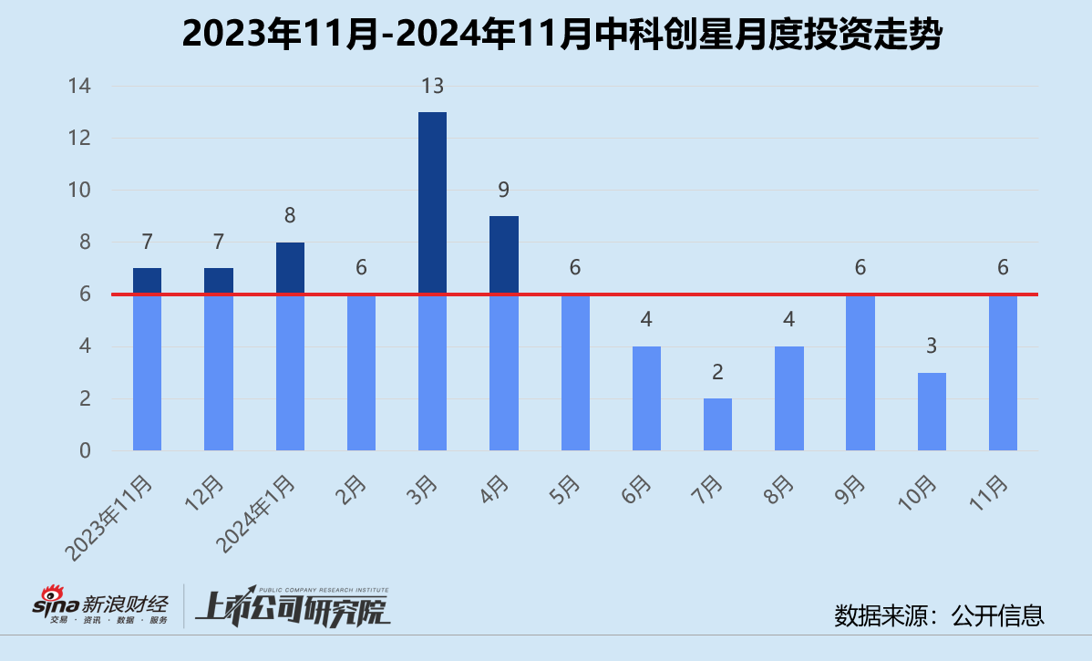 创投月报 ｜ 中科创星：11月投资事件数同比缩水 领投核能公司星能玄光首轮融资