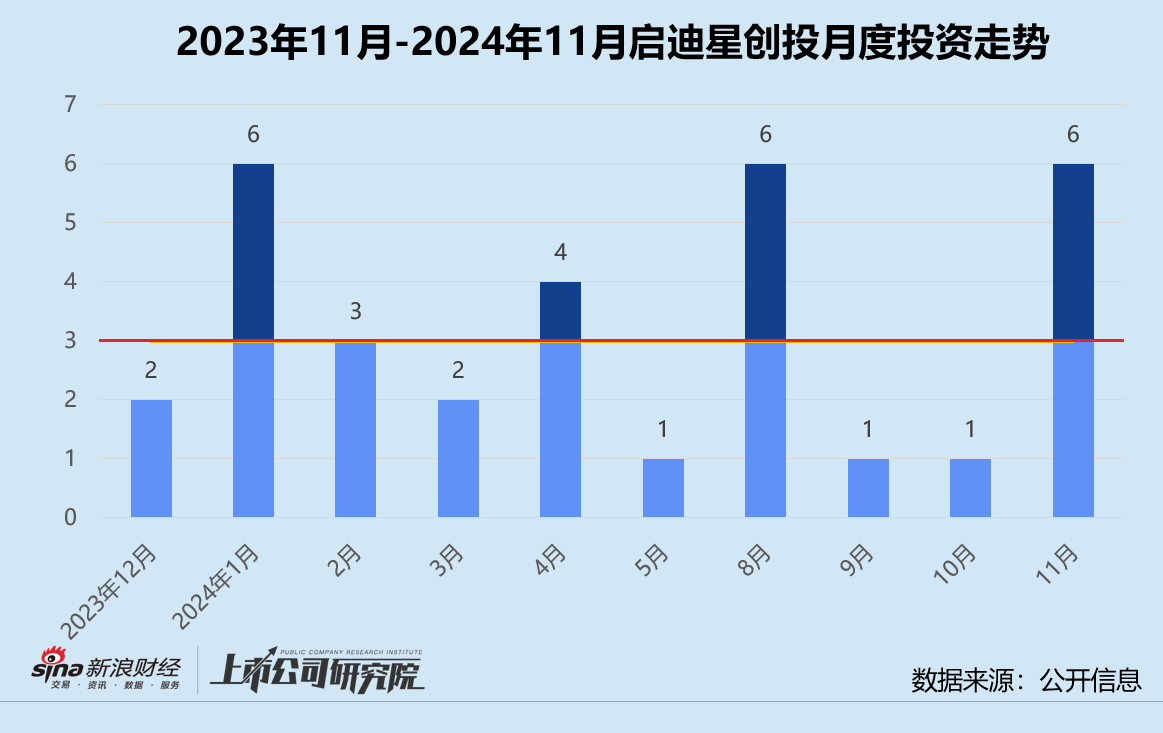 创投月报 ｜ 启迪之星创投：年内仅登记备案一只基金 助力具身大脑研发商千诀科技