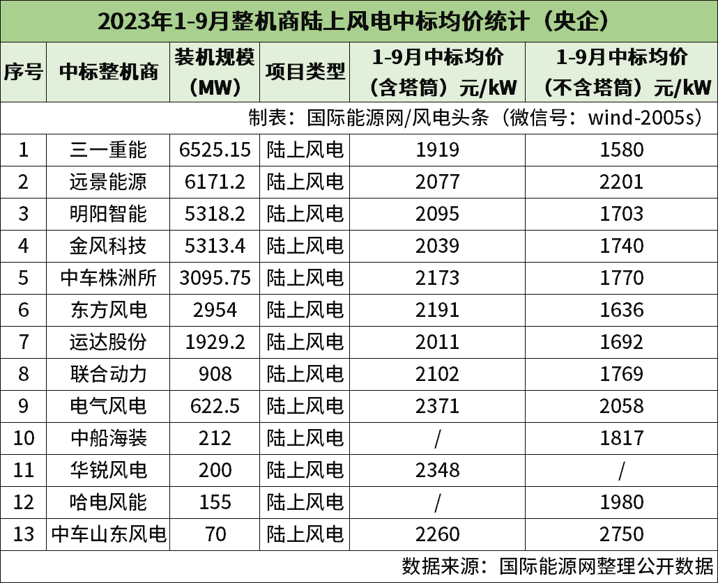 （来源：国际能源网、风电头条）