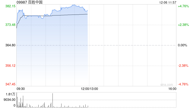 百胜中国早盘涨超4% 公司宣布股份回购计划涉及金额约3.6亿美元