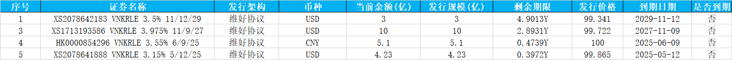 数据来源：新华财经企业外债风险监测系统