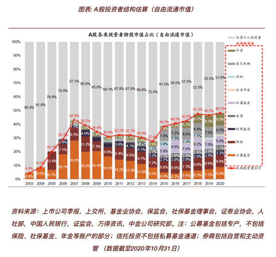 图片来源：中国股市生态的四大变化，中金点睛