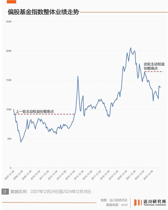  公募偏股基金业绩指数2021年高点至今整体跌幅超过30%