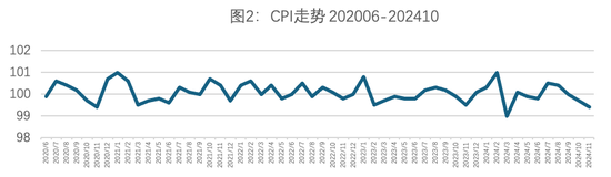 数据来源：国家统计局