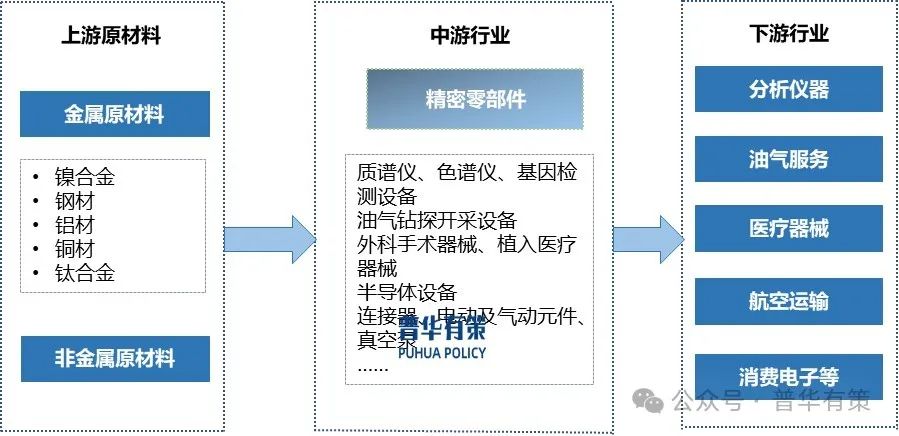 2025-2031年精密零部件制造行业细分市场调研及投资可行性分析报告