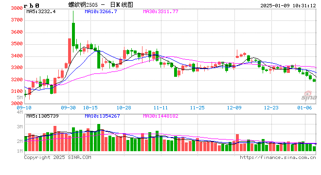 光大期货：1月9日矿钢煤焦日报