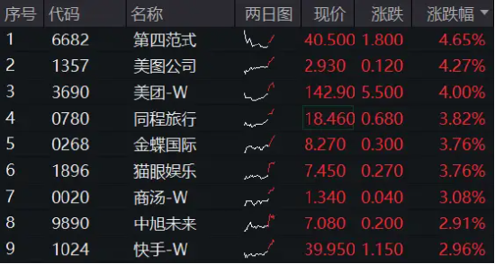 港股探底回升，科网龙头齐反弹，美团领涨4%，港股互联网ETF（513770）飙涨2．4%！