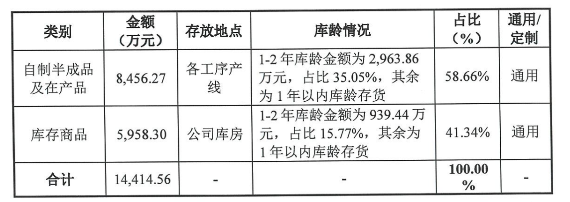 表：截至回复披露日（2024-8-27）公司自制半成品及在产品和库存商品具体情况