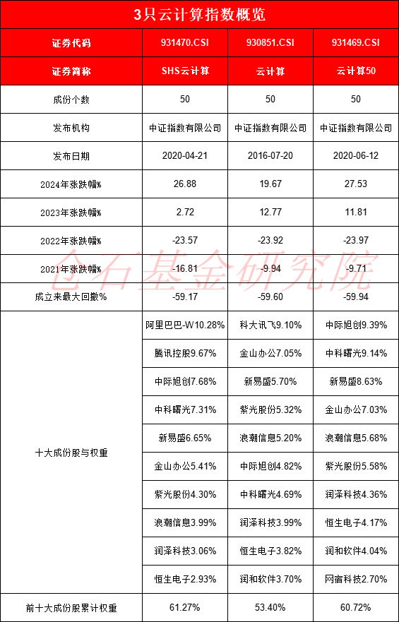 算力概念爆发！8只云计算ETF比拼：易方达最佳，华泰柏瑞云计算ETF近1年输基准3%，广发数据ETF日均成交630万