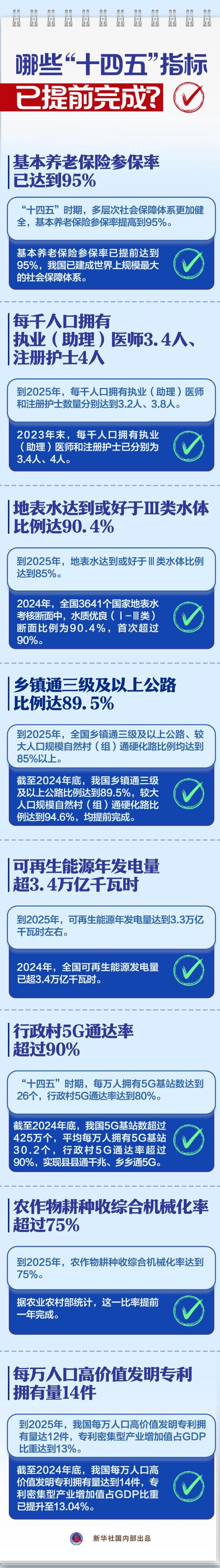 每千人口拥有执业（助理）医师和注册护士数量分别达到3.2人、3.8人