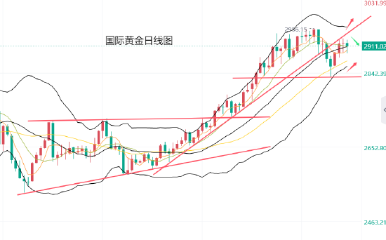 上方空间依次关注2930、2940和2950美元