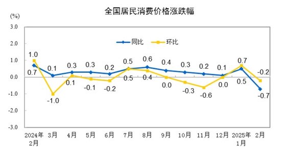 教育文化娱乐、交通通信价格分别下降0.5%和0.4%