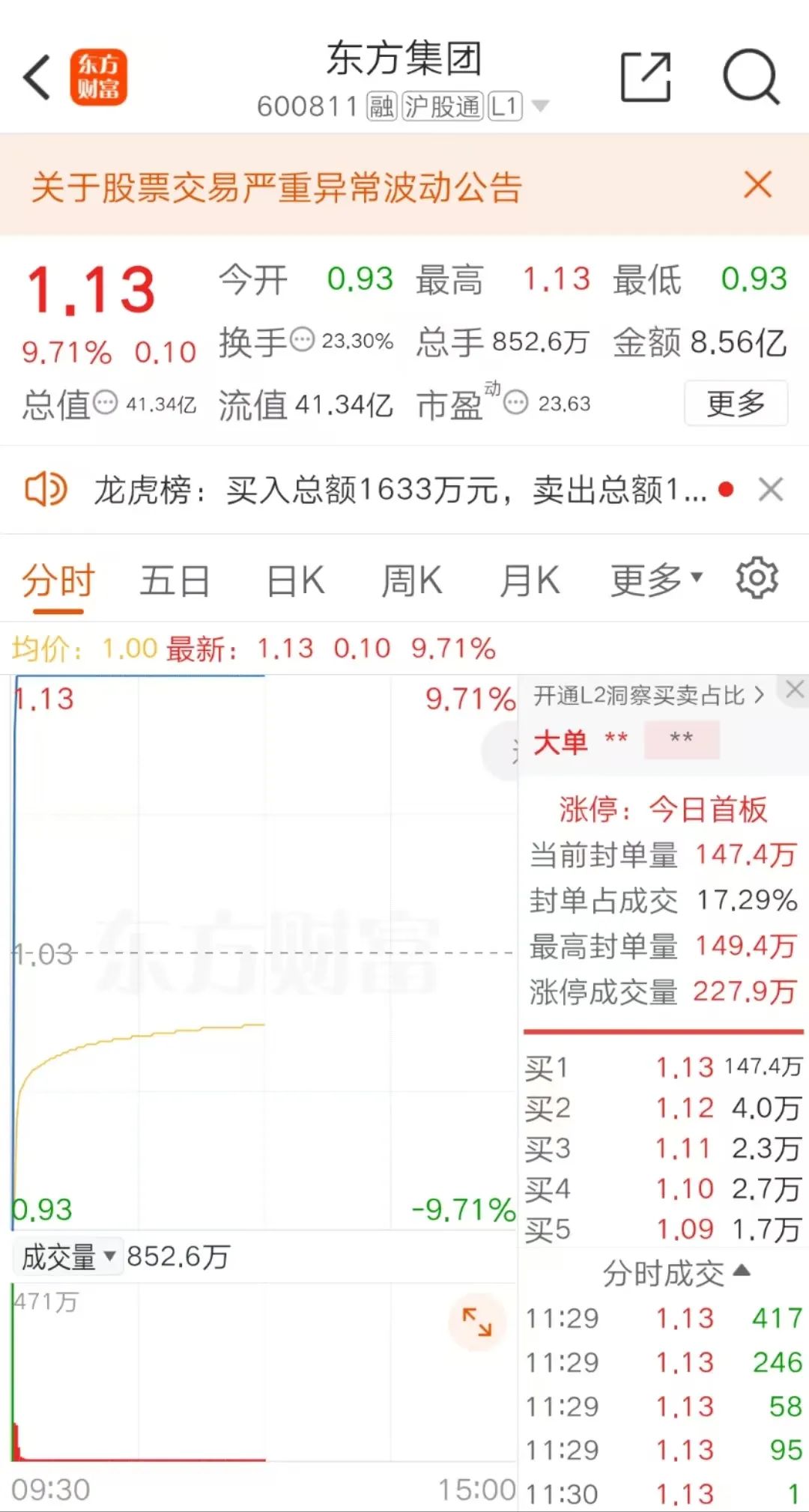 东方集团披露的2020年至2023年财务信息严重不实