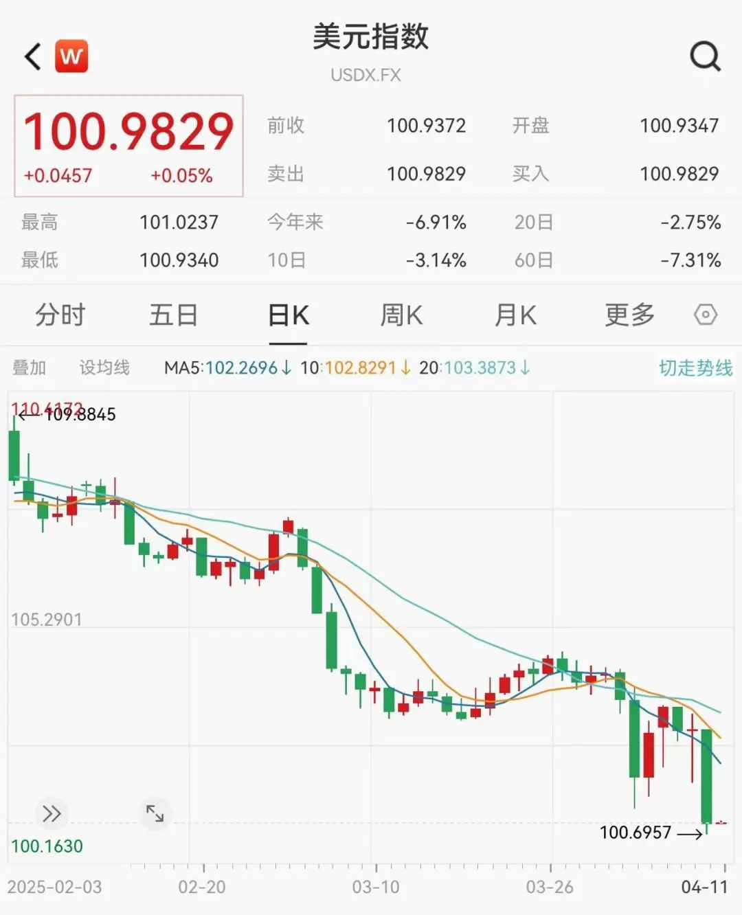 _美股1美元退市_美股下跌美元指数会跌吗