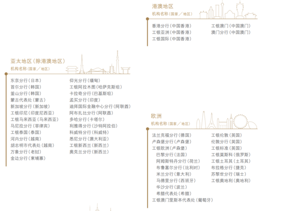 _工行海外分行待遇_银行海外业务部