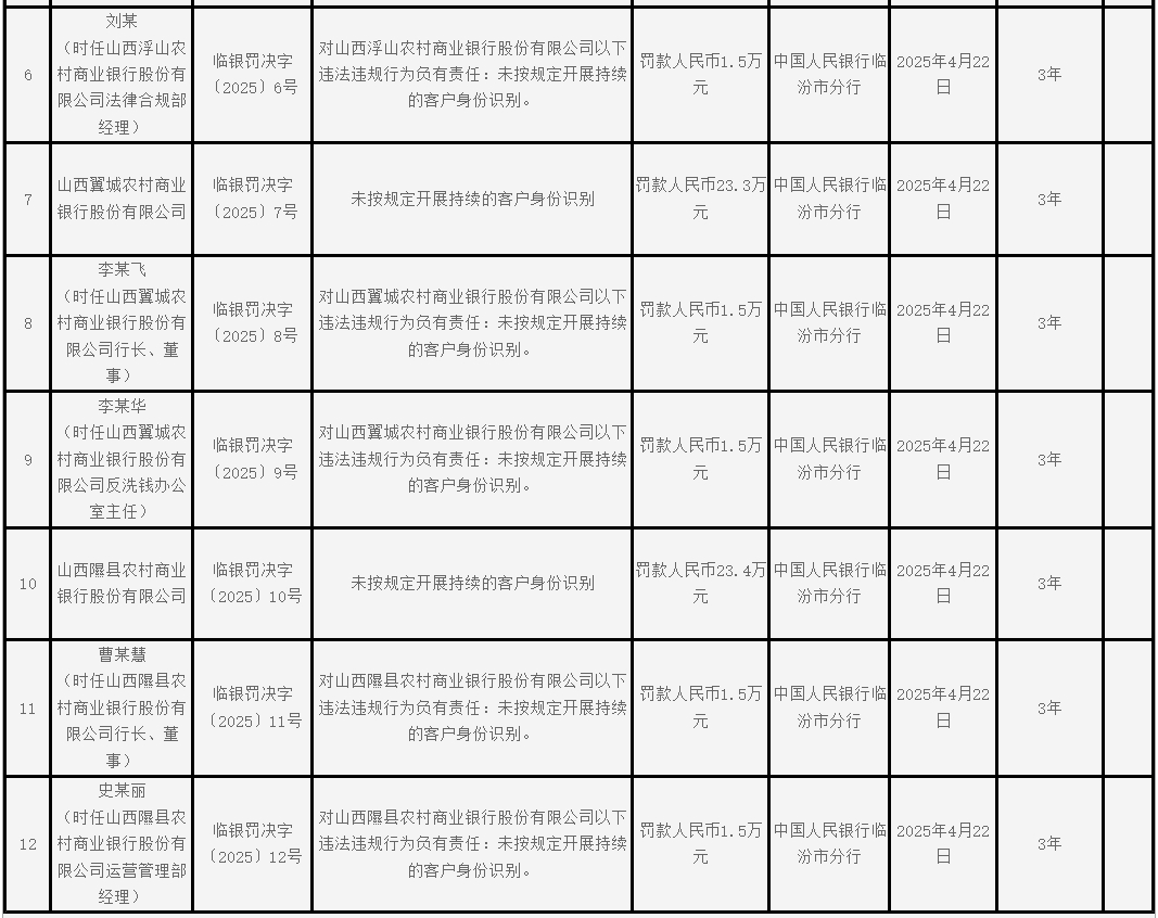 _未按规定开展持续的客户身份识别!山西四家农商行被罚超百万,四名行长均被罚_未按规定开展持续的客户身份识别!山西四家农商行被罚超百万,四名行长均被罚